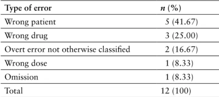Table 2. Number and percentage of errors reported by  the formal reporting system