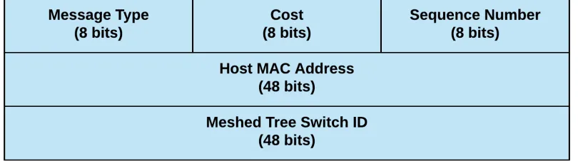 Figure 3.3: The MTP Host ADVT Message