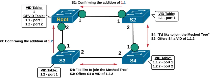 Figure 3.6: Formalizing the Broadcast Tree in MTP