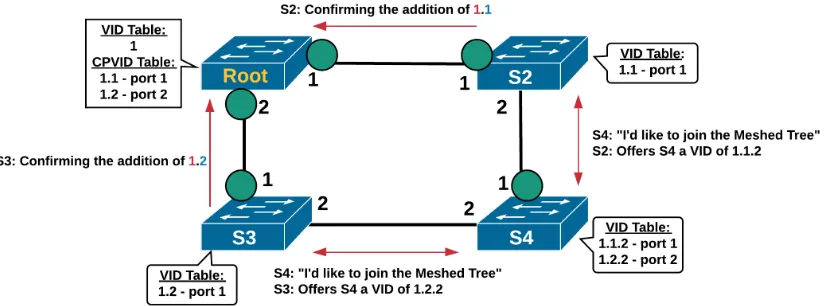 Figure 3.6: Formalizing the Broadcast Tree in MTP