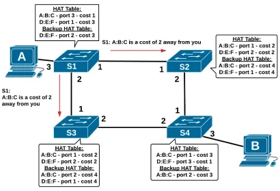 Figure 3.7: Host Table Construction in MTP