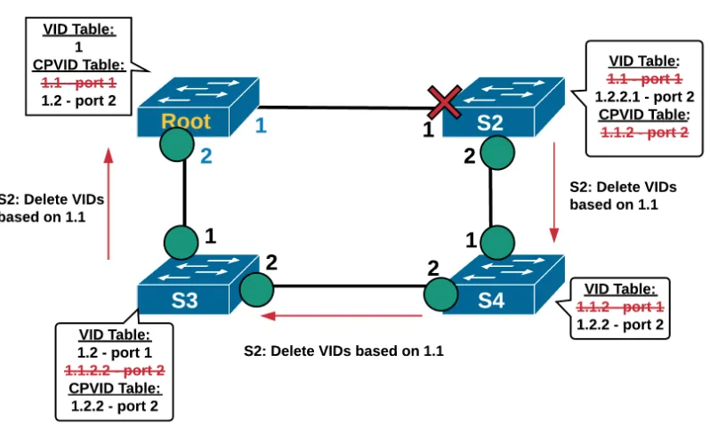 Figure 3.8: Failure Recovery in MTP