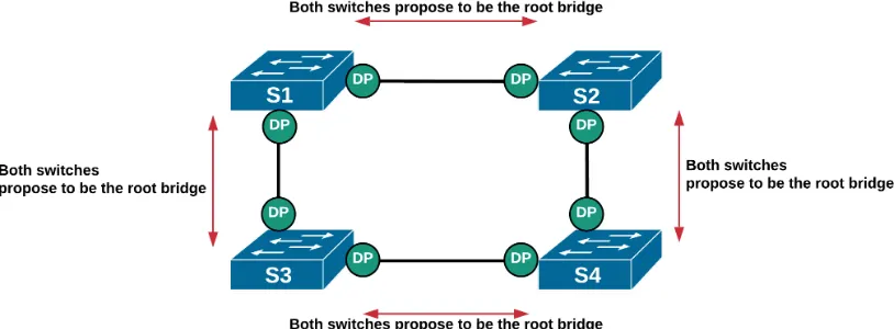 Figure 3.10: An RSTP topology when initialized