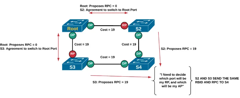 Figure 3.11: RSTP tiebreaker process