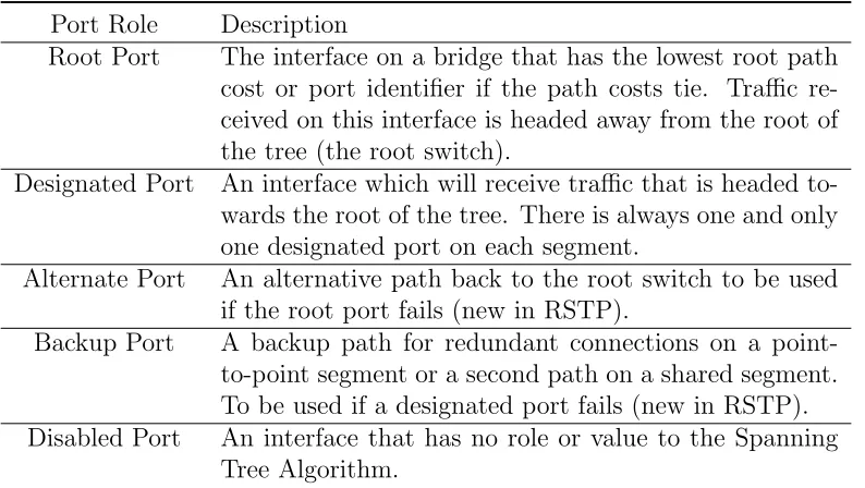 Figure 3.12: RSTP blocking process