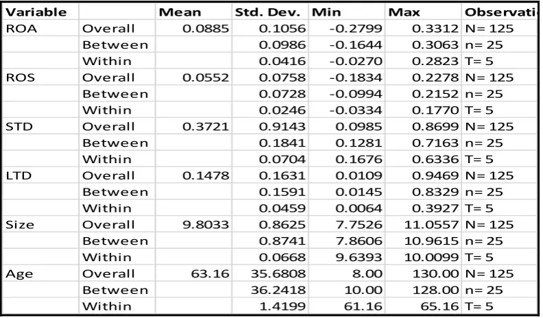 Table 4.1. Descriptive statistics for the dependent and independent variables 