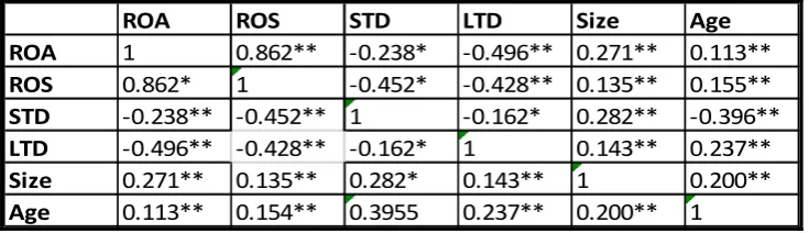 Table 4.2. Correlation of analyses of the variables included in the study 