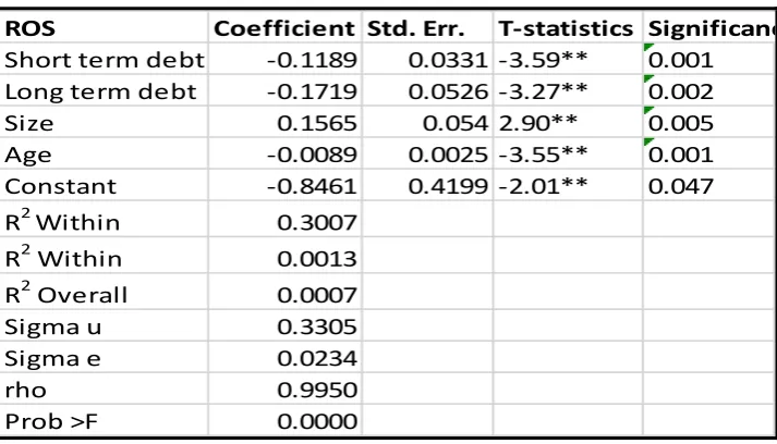 Table 4.4. Regression results of debt capital and firm performance measured by ROS 