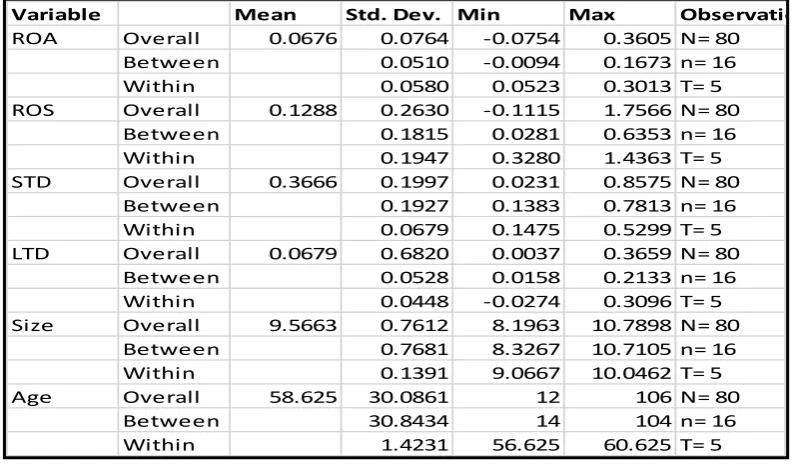 Table 4.5. Descriptive statistics for the dependent and independent variables 