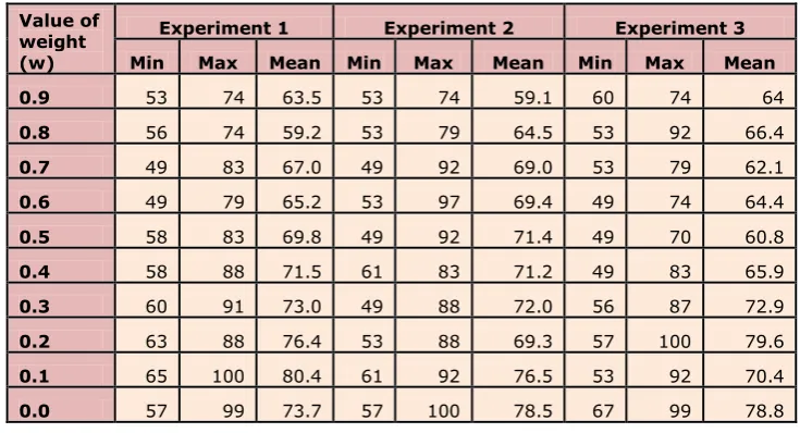 Table 5. Minimum, Maximum and Mean value of cost of crashing generated in experiments consisting of 10 trials 