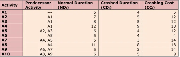 Table 1. Input Data for Activity Crashing of Project Network 