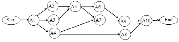 Figure 1. Project network diagram showing activities on node 