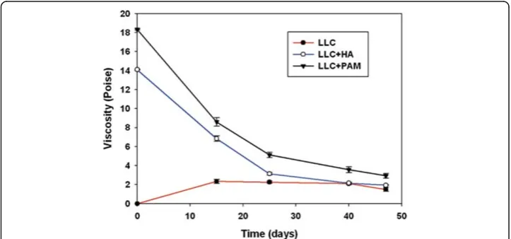 Figure 5 Integrin αν concentration ratio also revealed a biphasic pattern associated with tumorgrowth in C57BL/6 mice