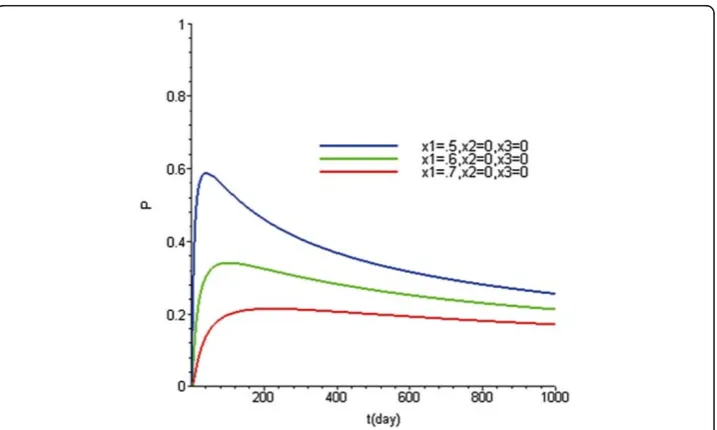 Figure 1 The simulation indicated that RTOP (return to origin probability) gradually approached aslow level as the tumor increased (x1 = 0.5 to 0.7 mm) or as time passed (0 to 1000 days) (D = 10-6/d�mm2)