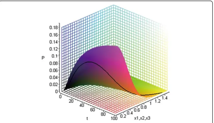 Figure 2 Integrin αν mRNA and protein of uterine leiomyoma (n = 10), which were normalized toGAPDH and normal uterine tissues, showed a descending slope and approached a low constantlevel as the tumor size increased (mRNA = 0.39 ± 0.06 and protein = 0.47 ±