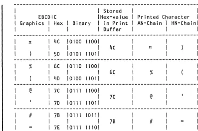 Figure 9. EBCDIC Codes for Characters Dualed on the 3203 