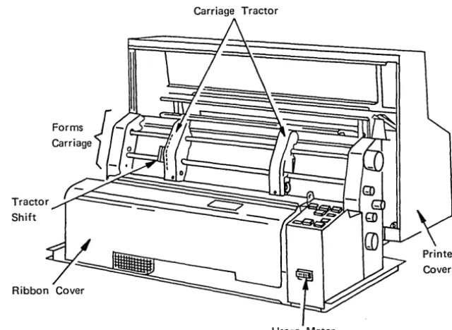 Figure 13. Forms Carriage 