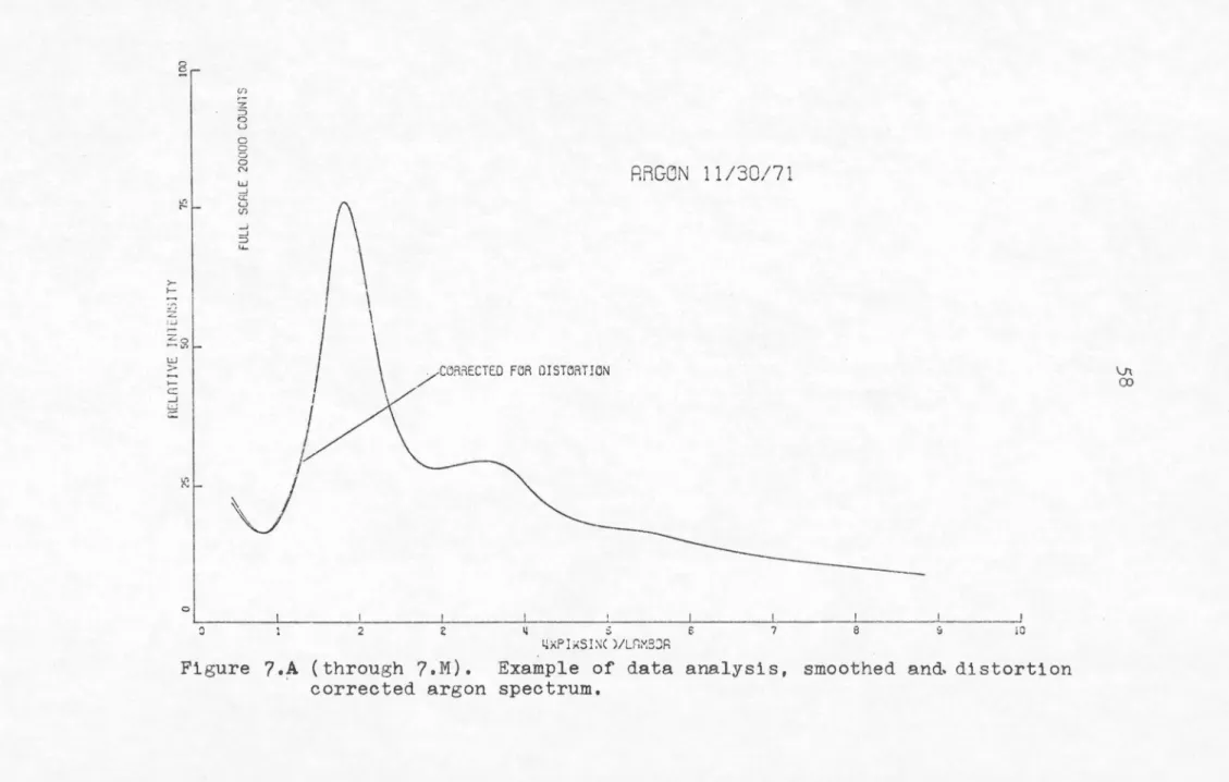 Figure  ?.A  (throu g h  ?.M).  Example  of  data  analysis,  smoothed  an~  distortion  corrected  argon  spectrum