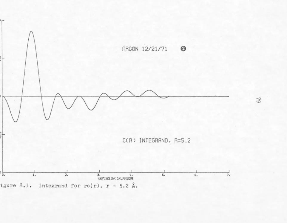 Figure  8.I .  Integrand  for  rc(r),  r  =  5.2  A. 
