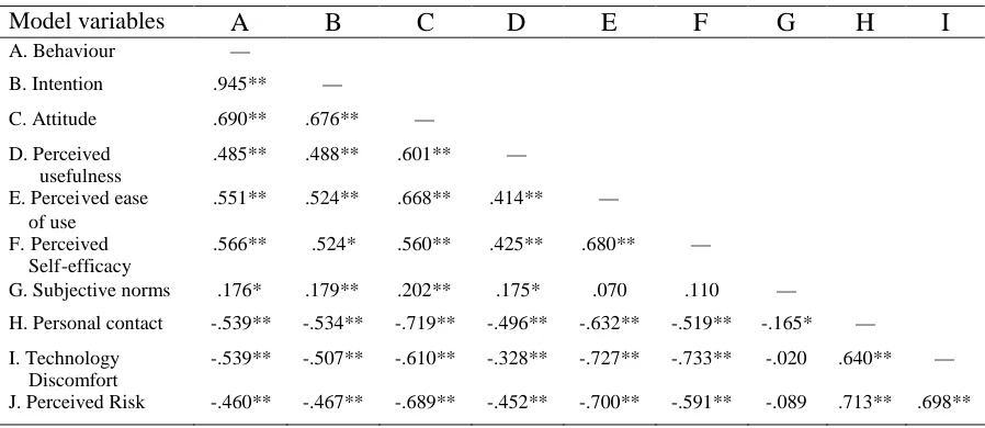 Table 1: Correlations between measured variables