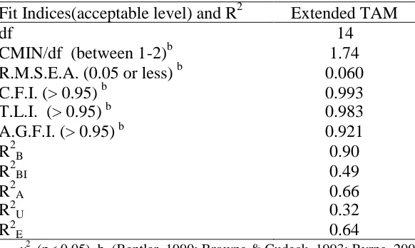 Table 2: Fit indices and explanatory power for the extended TAM (ETAM)