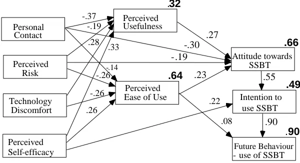 Figure 2: Extended technology acceptance model (ETAM)