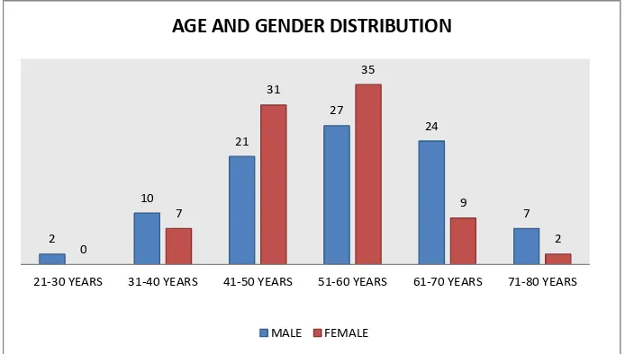 TABLE.1: AGE AND GENDER  DISTRIBUTION (n=175) 