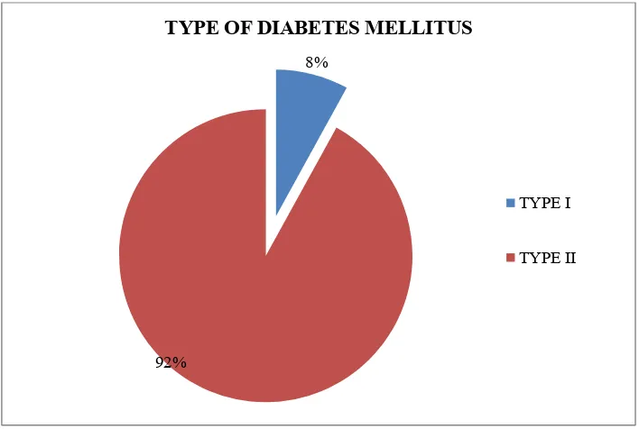 TABLE.3: DISTRIBUTION OF TYPE OF DIABETES MELLITUS IN    STUDY     