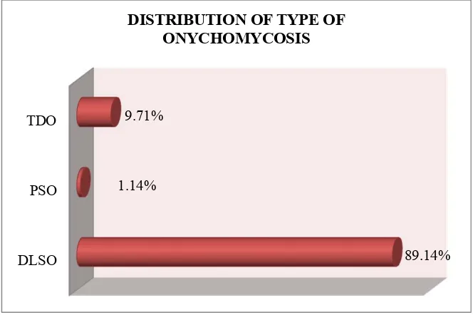TABLE.4: DISTRIBUTION OF CLINICAL PATTERN OF 