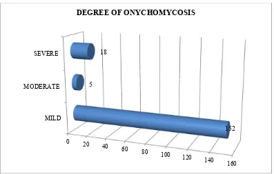 TABLE.7 :  SEVERITY OF ONYCHOMYCOSIS(n=175) 