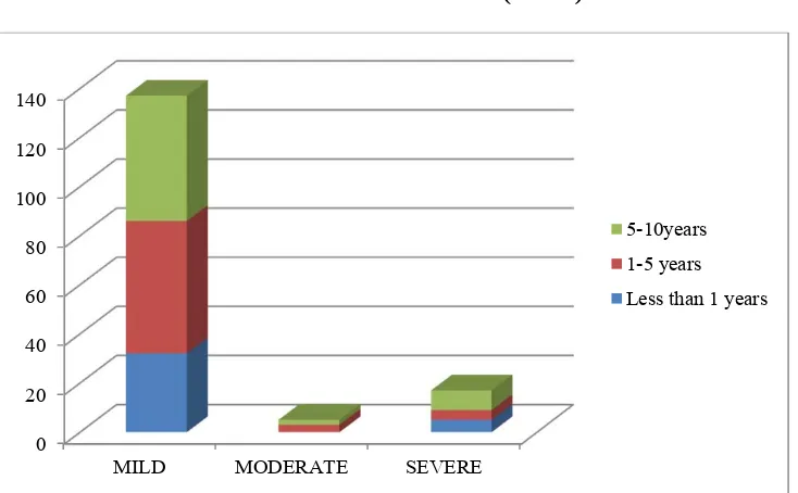 TABLE.9 : CORRELATION OF SEVERITY OF ONYCHOMYCOSIS WITH  