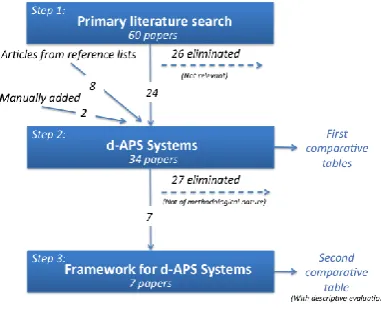 Figure 2. Papers search process 