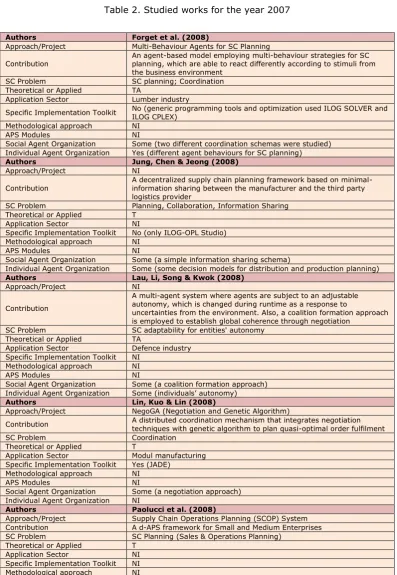 Table 2. Studied works for the year 2007 