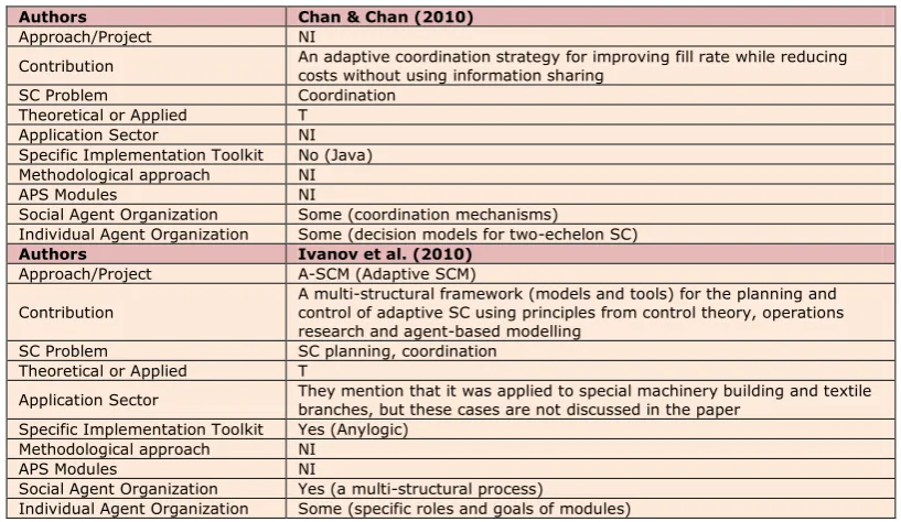 Table 4. Studied works for the year 2009 