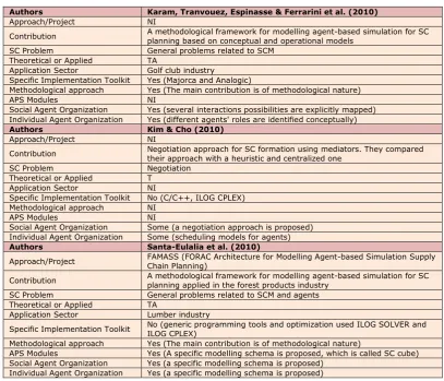 Table 5. Studied works for the year 2010 