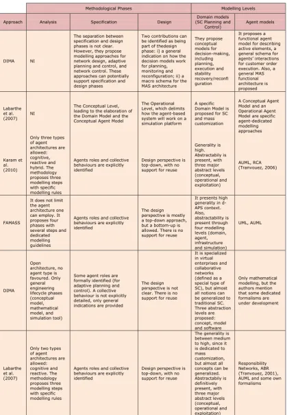 Table 6. Studied methodological works organized into four groups according to the project 