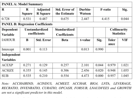 Table 7. Stepwise regression results for Model 2 