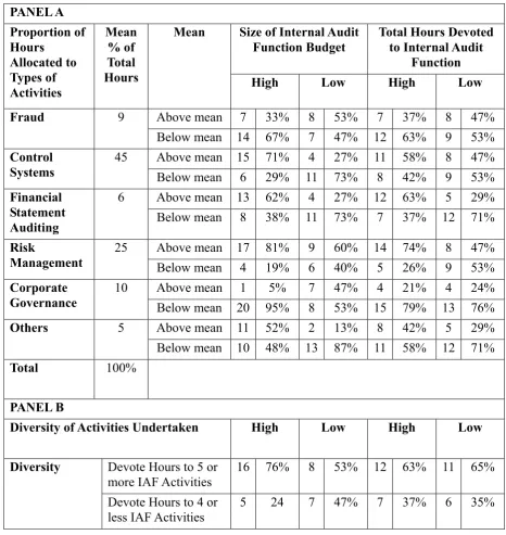 Table 8. Comparison of internal audit function resources groupings and internal audit function activities 