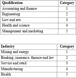 Table 1. Qualification, industry and category 