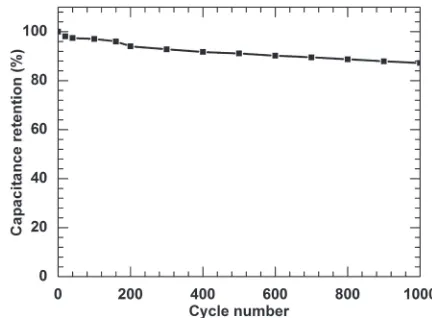 Fig. 6Electrochemical performance of H-rGO/Mn3O4 composite electrode: (a) CV curves at different scan rates and (b) GCD curves atdifferent current density.