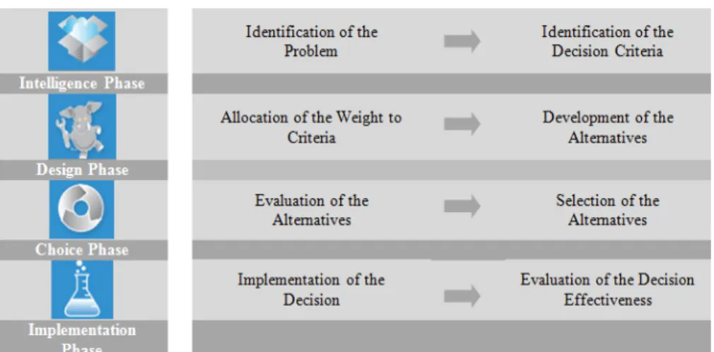 Figure 1. Decision Making Process of Rational Model The bounded rationality (heuristic) model 