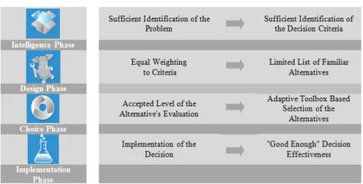 Figure 2. Decision Making Process of Bounded Rationality Model