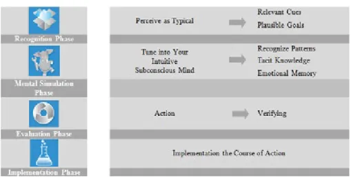 Figure 3. Decision-Making Process of Informed Intuitive Model