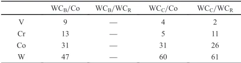 Table 4Concentrations of elements (at%) at WCB/Co, WCC/Co andWCC/WCR interfaces in the quenched specimen after reheating at 1473 Kfor 1.8 ks using a solid-state-sintered specimen.