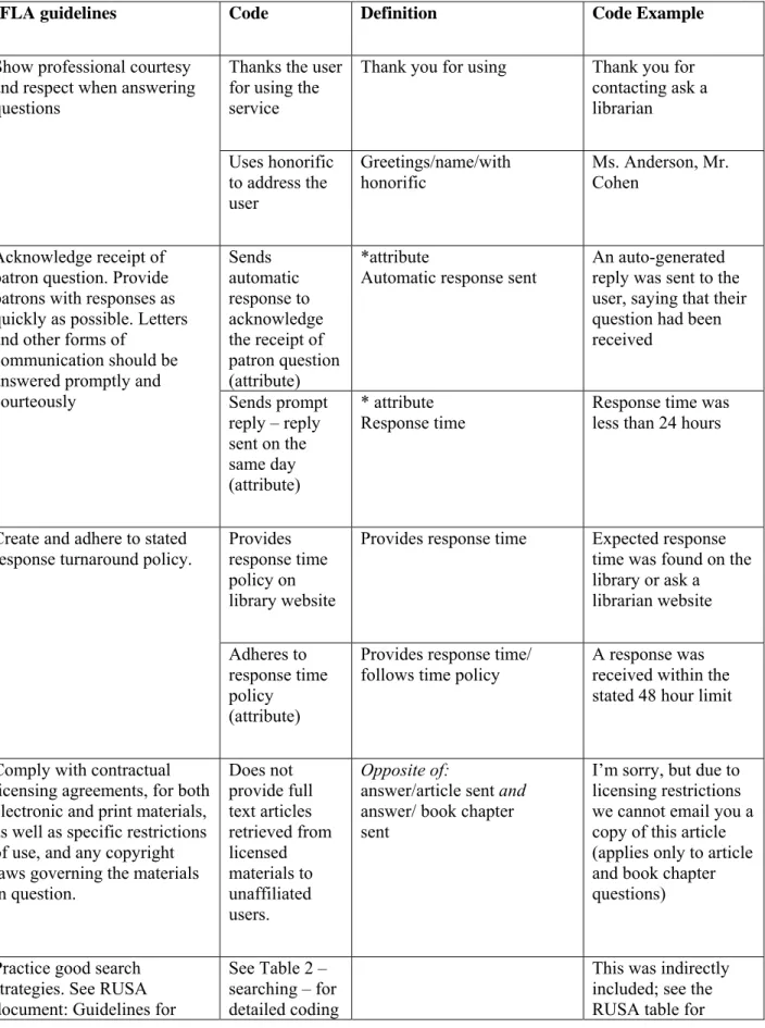 Table 1. IFLA guidelines coding scheme (2005) 