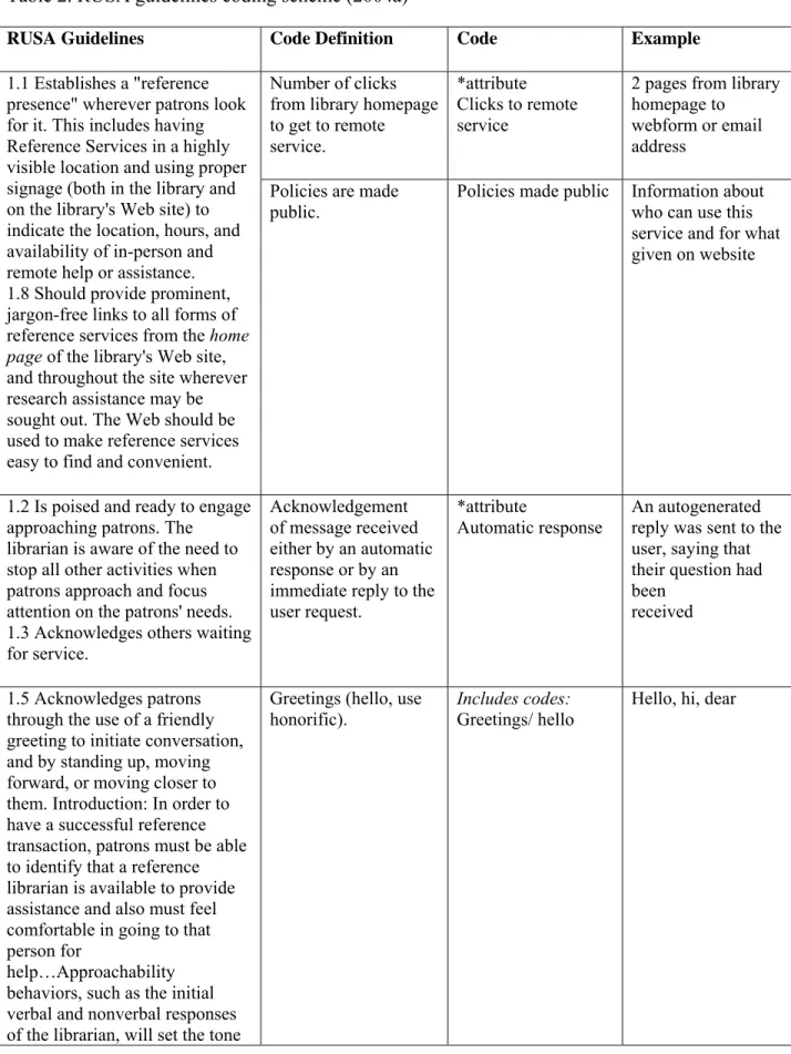Table 2. RUSA guidelines coding scheme (2004a) 