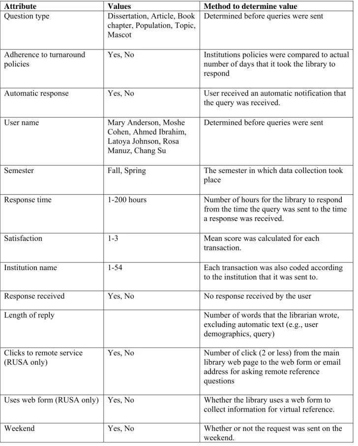 Table 3. Attributes table 