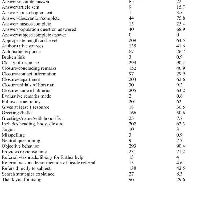 Table 4. Frequencies and percentage IFLA guidelines codes 
