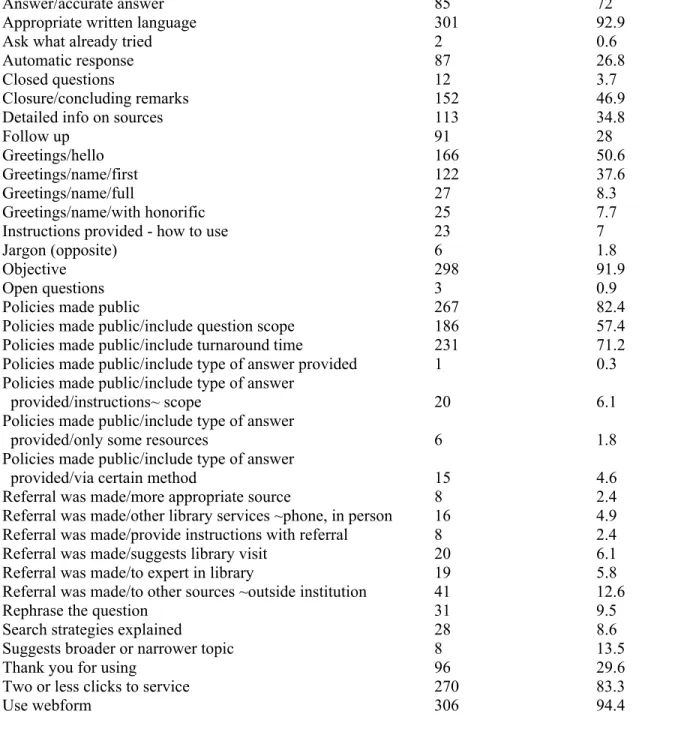 Table 5. Frequencies and percentage of RUSA guidelines codes  