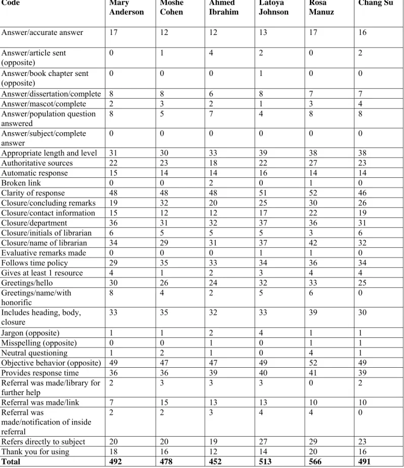 Table 6. Frequencies of IFLA guidelines codes by user name  Code Mary  Anderson  Moshe Cohen  Ahmed  Ibrahim  Latoya  Johnson Rosa  Manuz  Chang Su Answer/accurate answer 17 12 12 13 17 16  Answer/article sent  (opposite) 0 1 4 2 0 2 